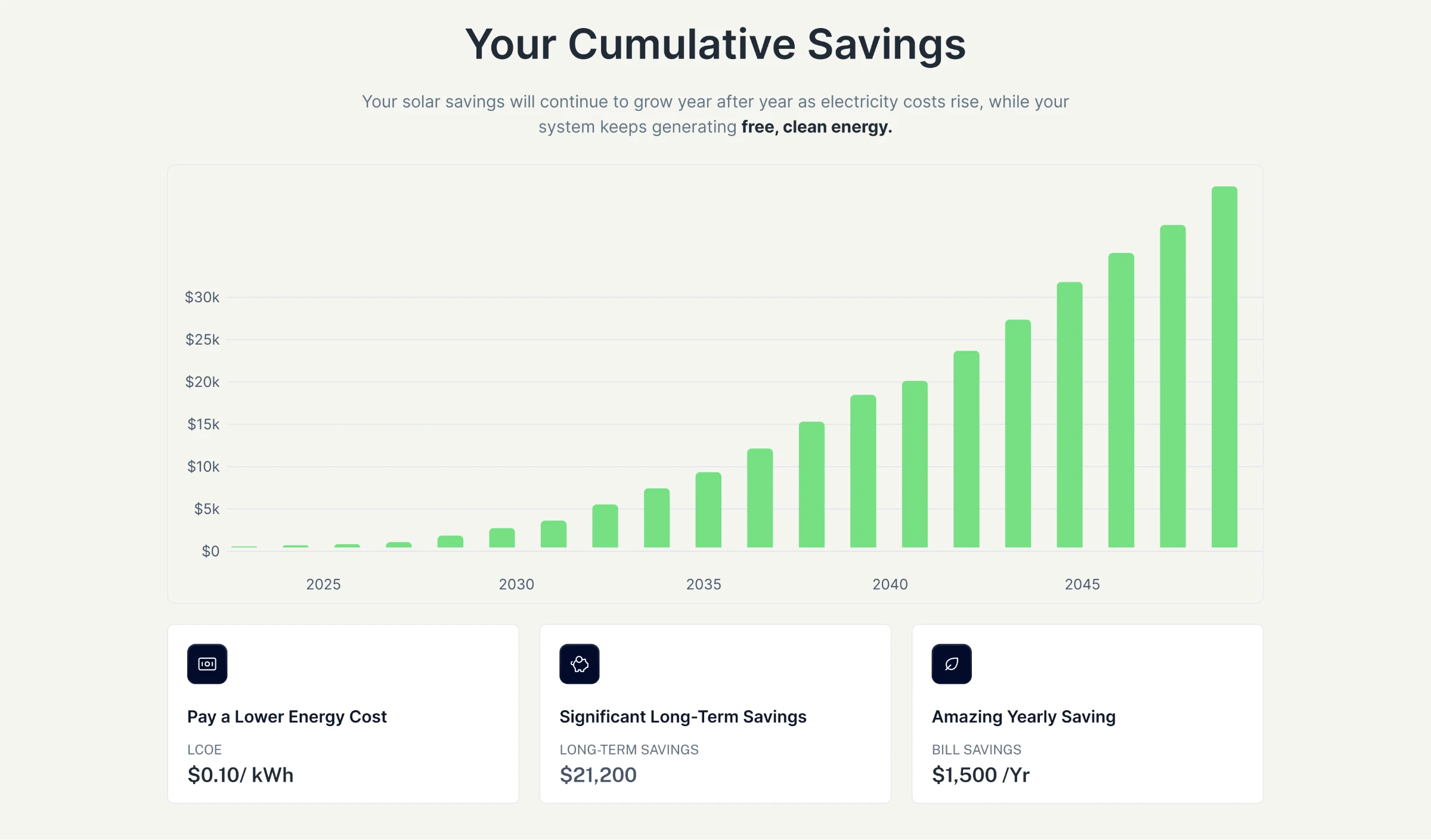 A solar proposal page, Your Cumulative Savings: a bar chart of projected savings rising each year from 2025 to about 2048, past $30k, above three cards: Pay a Lower Energy Cost (LCOE $0.10/kWh), Significant Long-Term Savings ($21,200) and Amazing Yearly Saving (bill savings $1,500/yr).